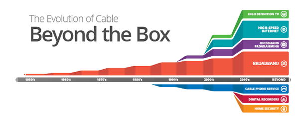 Evolution of Cable